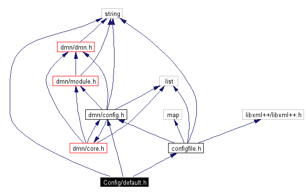 Include dependency graph