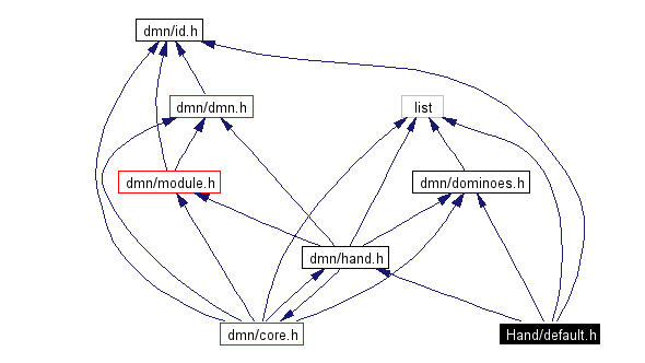 Include dependency graph