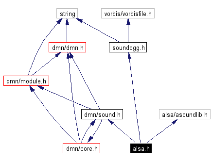 Include dependency graph