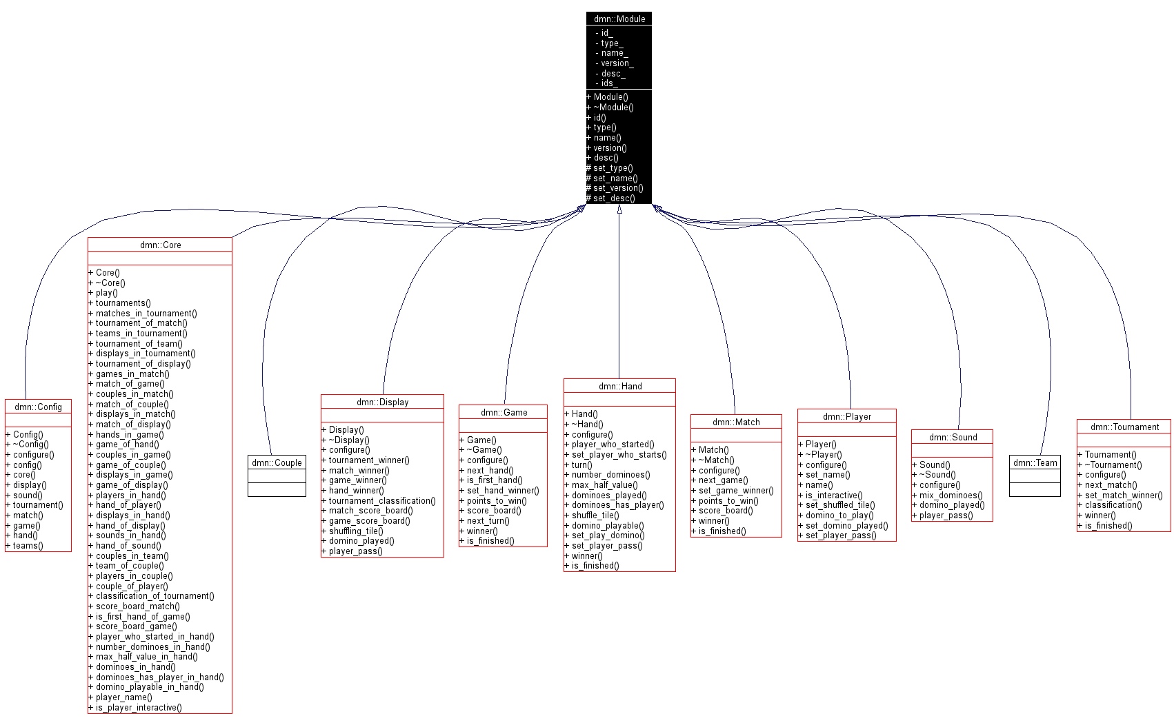 Inheritance graph