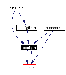 Included by dependency graph