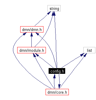 Include dependency graph