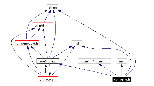 Include dependency graph