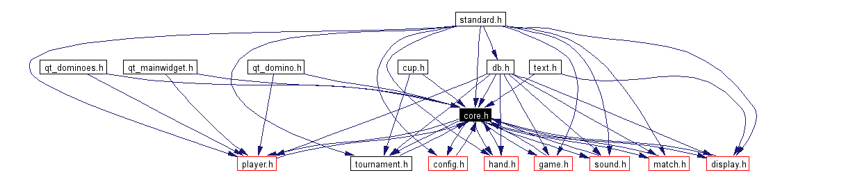 Included by dependency graph