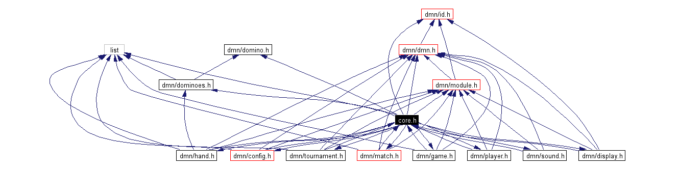 Include dependency graph