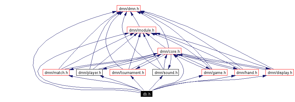 Include dependency graph