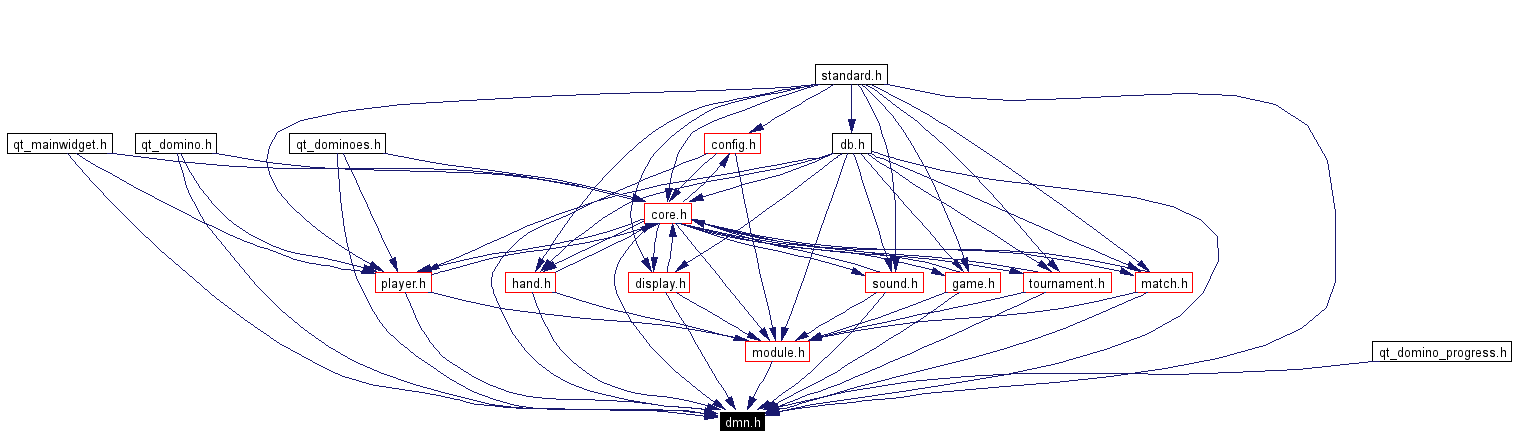 Included by dependency graph