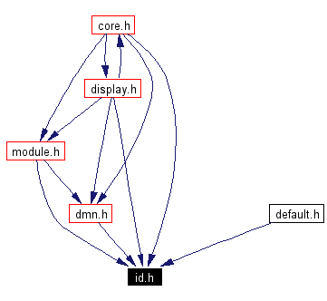 Included by dependency graph