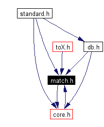 Included by dependency graph