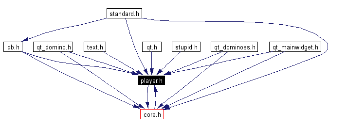 Included by dependency graph