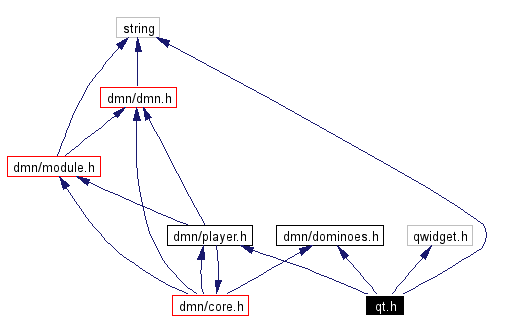 Include dependency graph