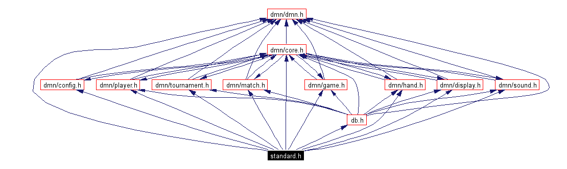 Include dependency graph