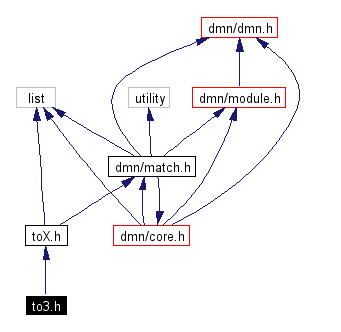 Include dependency graph