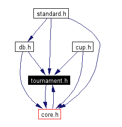 Included by dependency graph